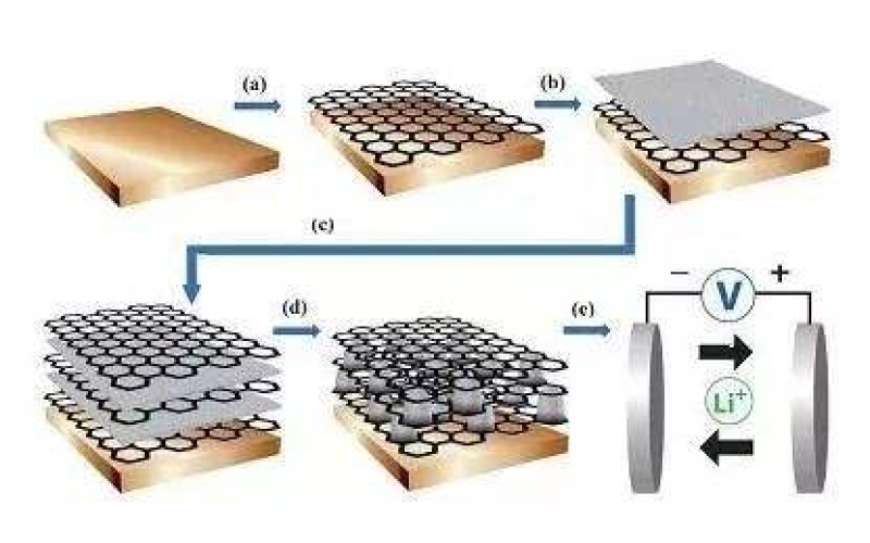 什么是石墨烯，所謂的石墨烯電池真的這么神奇嗎！